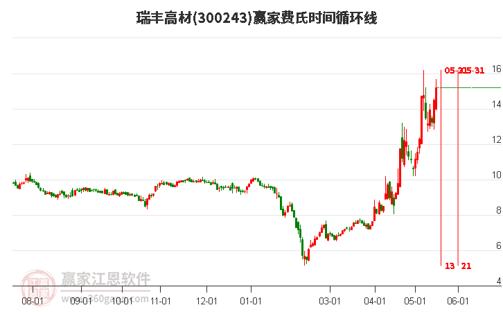300243瑞豐高材費氏時間循環(huán)線工具