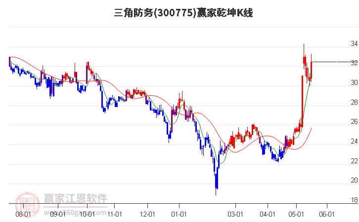 300775三角防务赢家乾坤K线工具