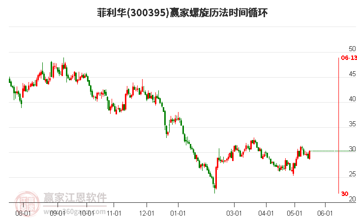300395菲利華螺旋歷法時間循環(huán)工具