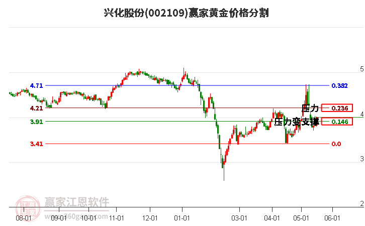 002109興化股份黃金價(jià)格分割工具