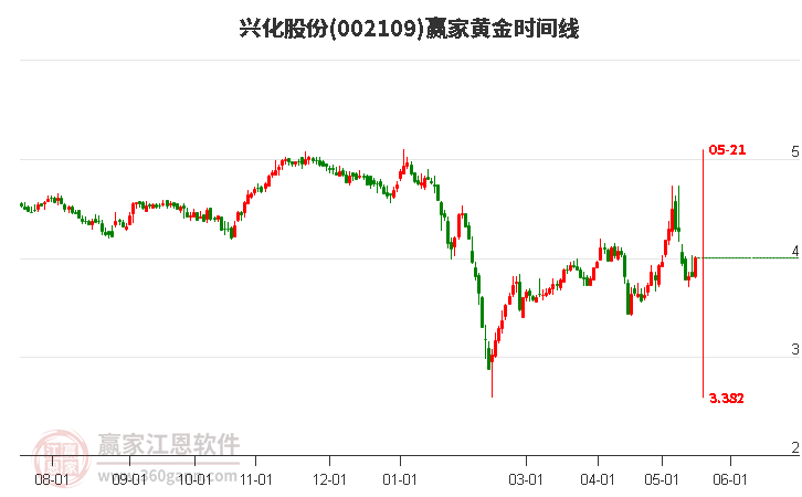 002109興化股份黃金時(shí)間周期線(xiàn)工具