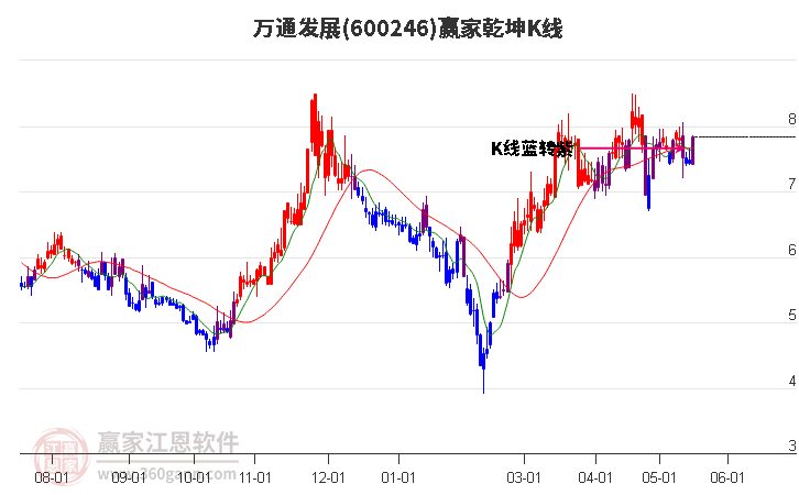 600246萬通發(fā)展贏家乾坤K線工具