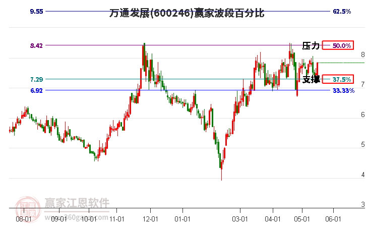 600246萬通發(fā)展波段百分比工具