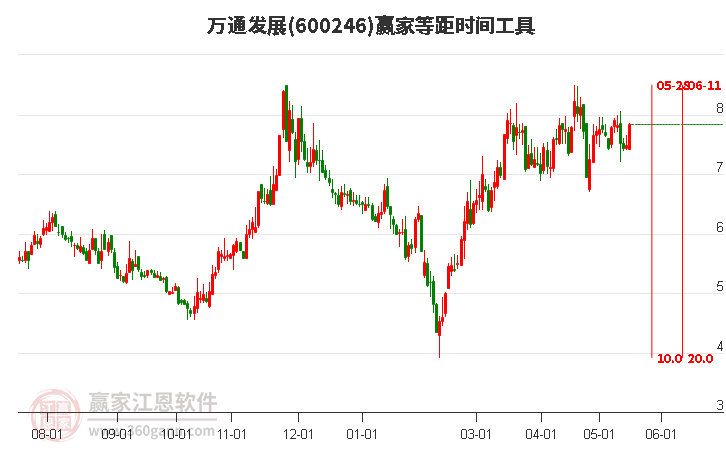 600246萬通發(fā)展等距時(shí)間周期線工具