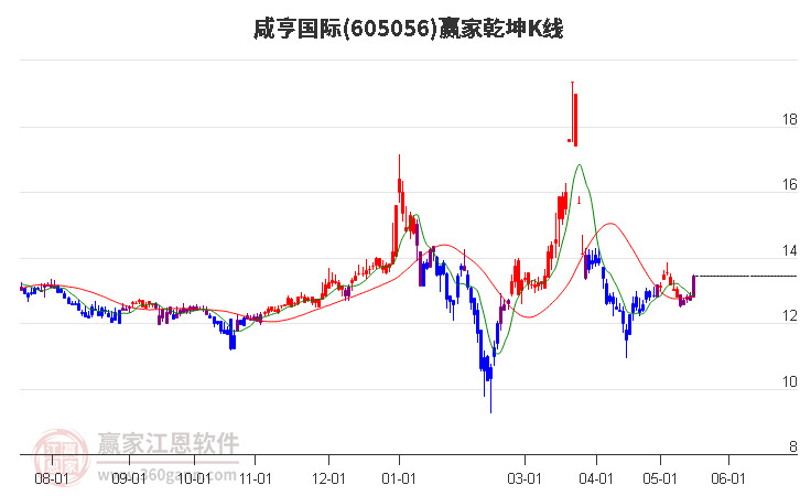 605056咸亨國際贏家乾坤K線工具