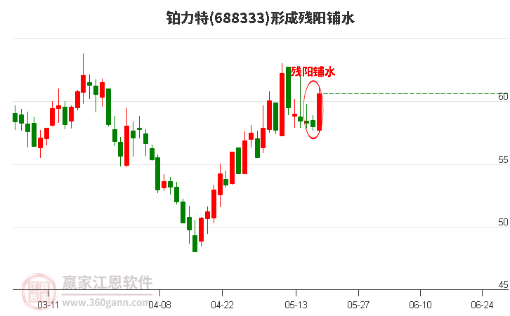 鉑力特(688333)形成殘陽(yáng)鋪水形態(tài) 鉑力特(688333)形成殘陽(yáng)鋪水形態(tài)