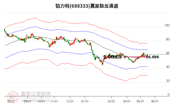 688333鉑力特贏家極反通道工具 688333鉑力特贏家極反通道工具