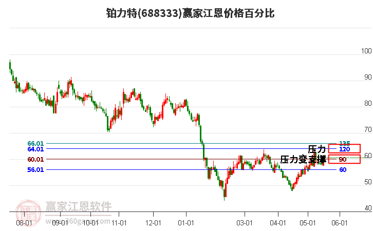 688333鉑力特江恩價(jià)格百分比工具 688333鉑力特江恩價(jià)格百分比工具