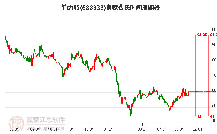 688333鉑力特費(fèi)氏時(shí)間周期線工具 688333鉑力特費(fèi)氏時(shí)間周期線工具