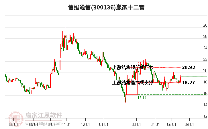 300136信维通信赢家十二宫工具