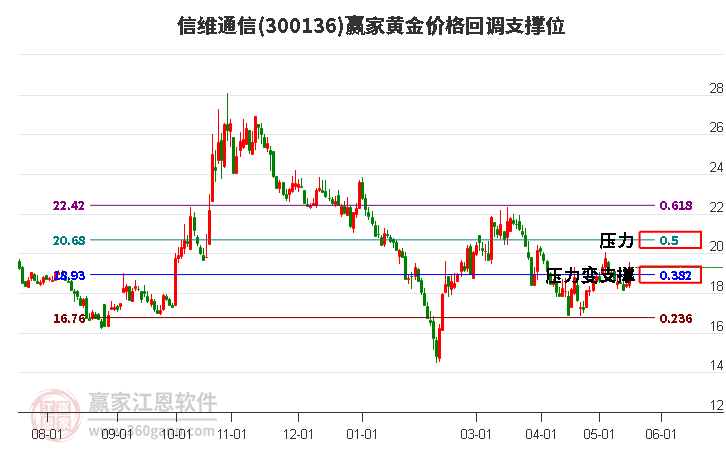 300136信维通信黄金价格回调支撑位工具