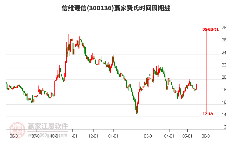 300136信维通信费氏时间周期线工具