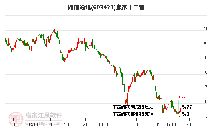 603421鼎信通訊贏家十二宮工具