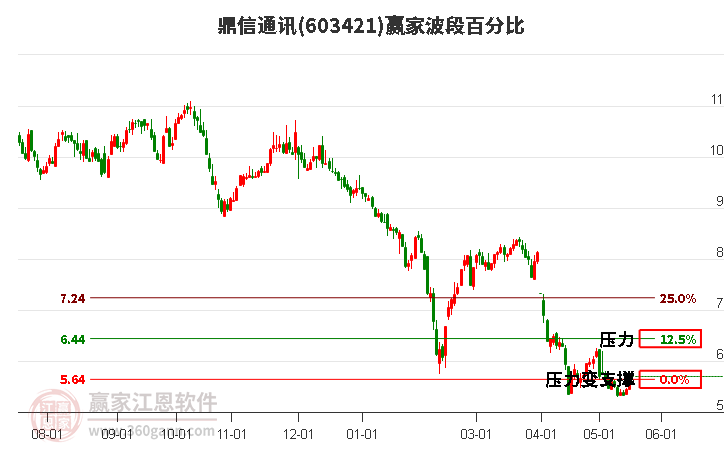 603421鼎信通訊波段百分比工具