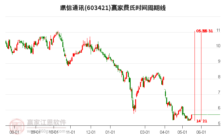 603421鼎信通訊費氏時間周期線工具
