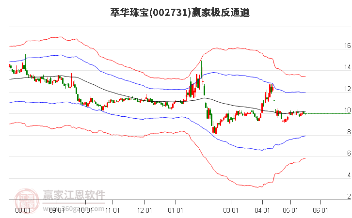 002731萃华珠宝赢家极反通道工具