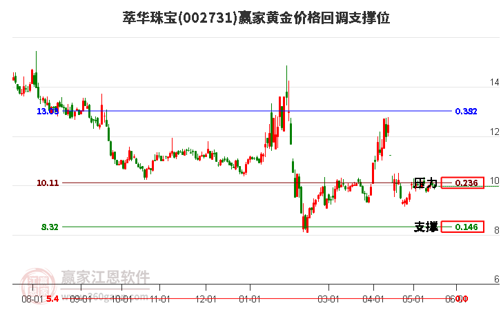 002731萃华珠宝黄金价格回调支撑位工具