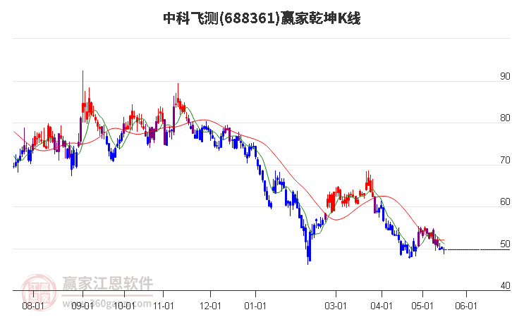 688361中科飞测赢家乾坤K线工具