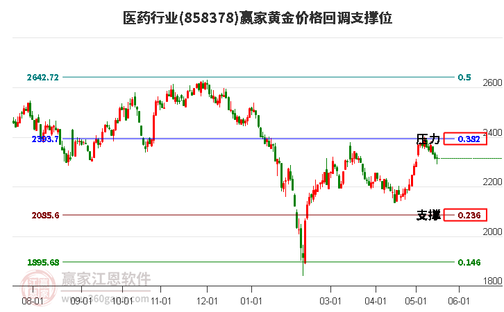 醫(yī)藥 醫(yī)藥