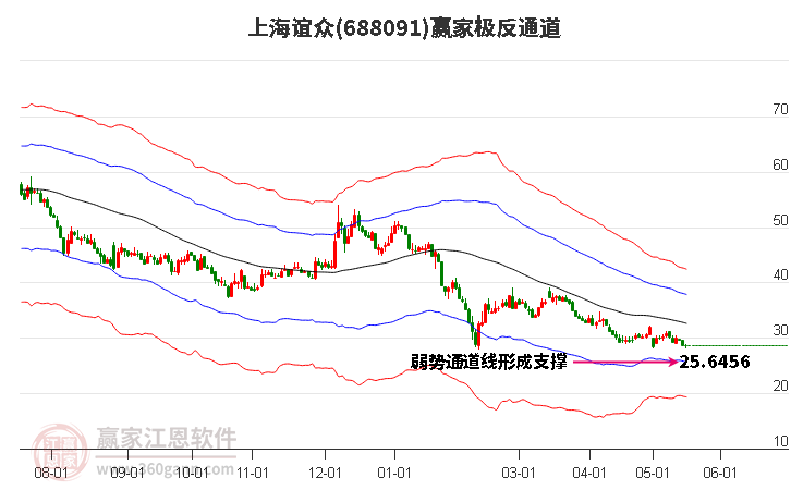 688091上海谊众赢家极反通道工具