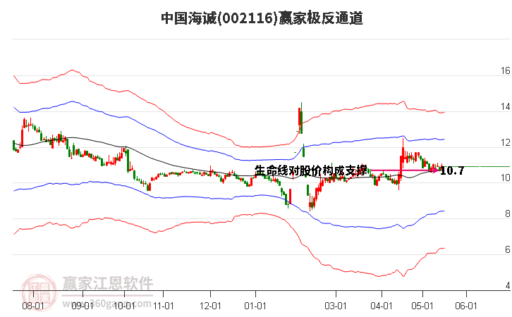 002116中國海誠贏家極反通道工具