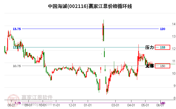 002116中國海誠江恩價(jià)格循環(huán)線工具