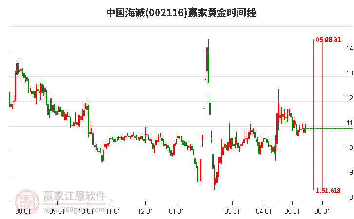 002116中國海誠黃金時(shí)間周期線工具