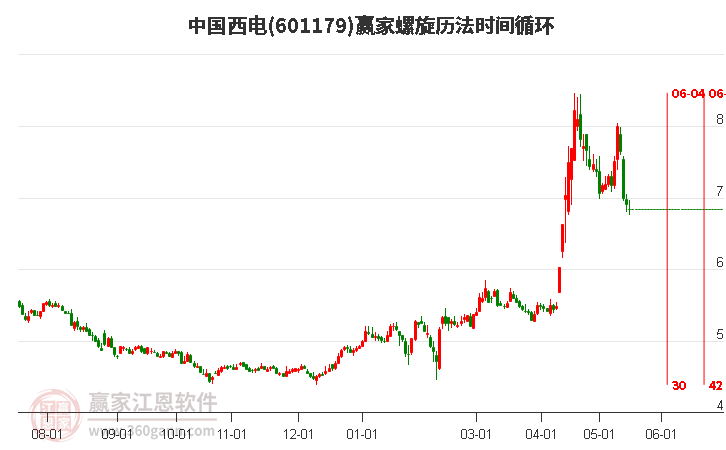 中国西电(601179)低开收上影十字星，相比昨日微跌0.87%