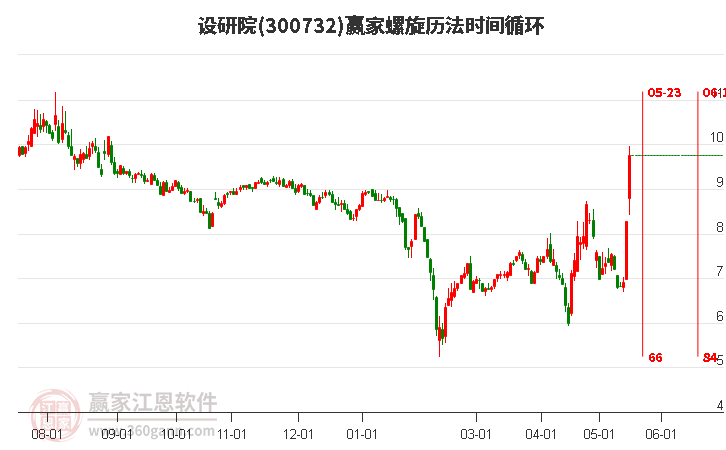 300732設(shè)研院螺旋歷法時間循環(huán)工具 300732設(shè)研院螺旋歷法時間循環(huán)工具