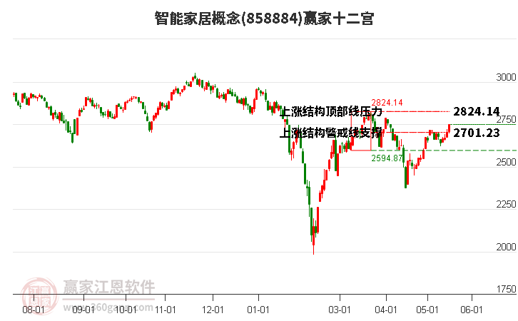858884智能家居贏家十二宮工具 858884智能家居贏家十二宮工具