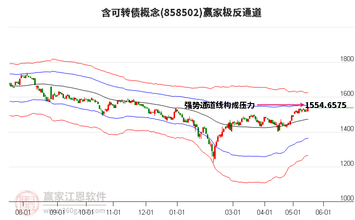 858502含可轉(zhuǎn)債贏家極反通道工具 858502含可轉(zhuǎn)債贏家極反通道工具