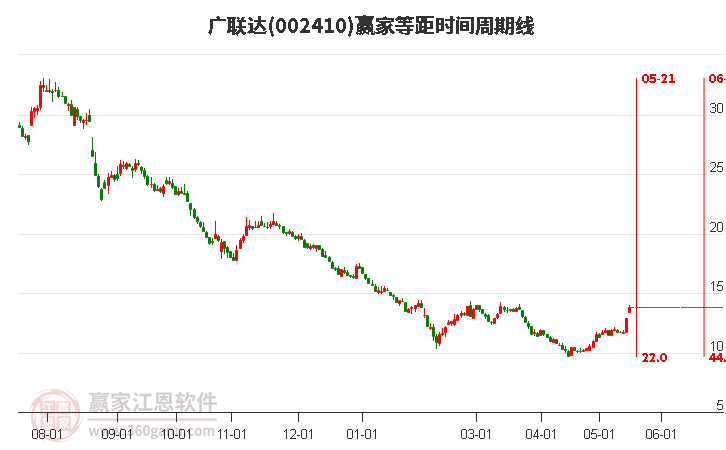 广联达近3日涨幅达17.89%，近期处于多头趋势