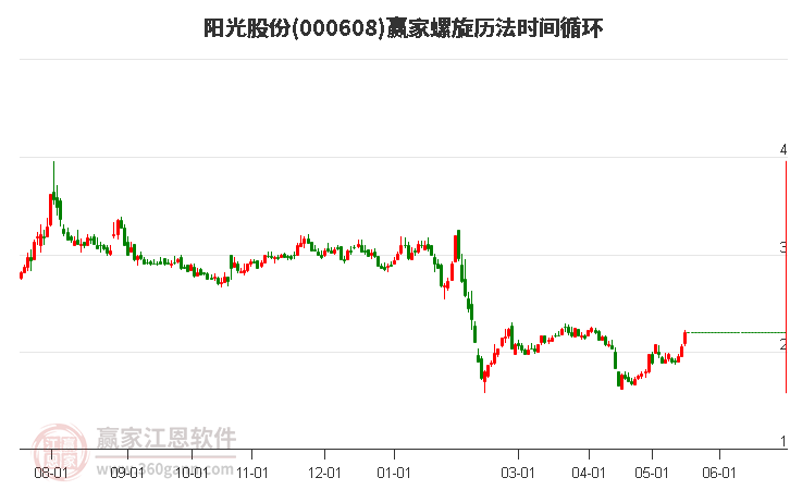 000608陽光股份螺旋歷法時間循環(huán)工具 000608陽光股份螺旋歷法時間循環(huán)工具