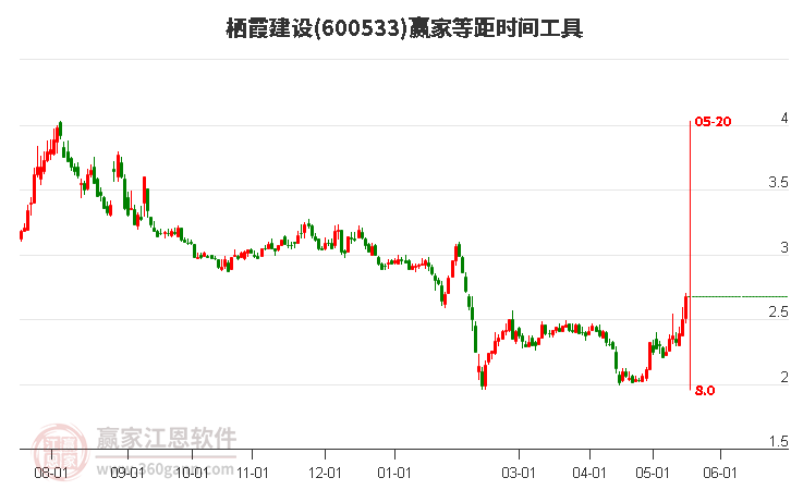 600533棲霞建設等距時間周期線工具