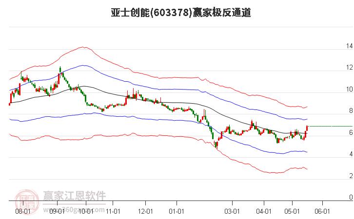 603378亞士創(chuàng)能贏家極反通道工具