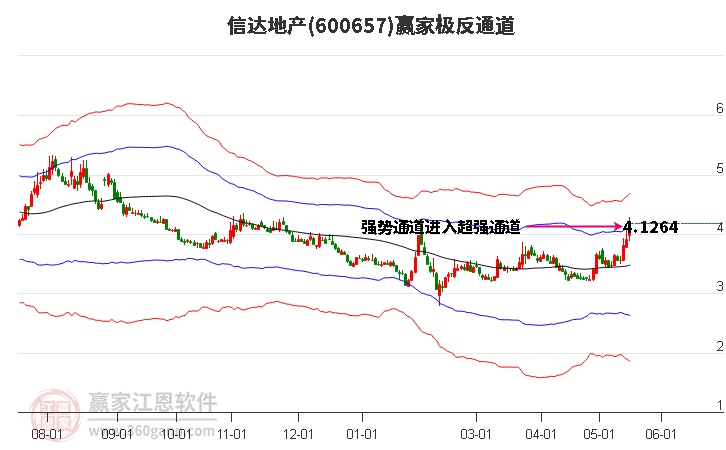 600657信達地產贏家極反通道工具