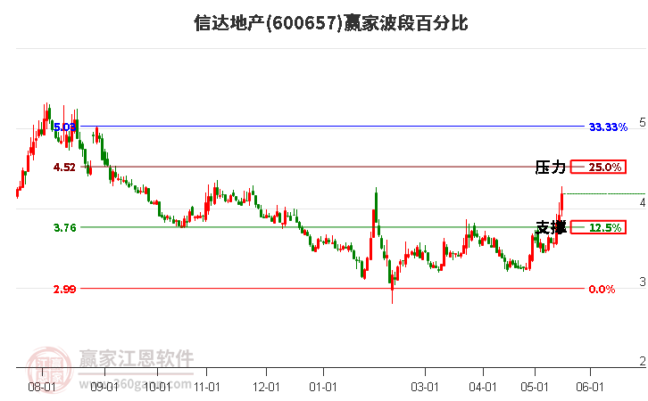 600657信達地產波段百分比工具