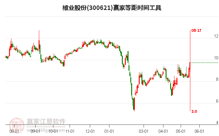 300621維業(yè)股份等距時間周期線工具