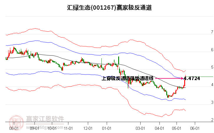001267匯綠生態(tài)贏家極反通道工具