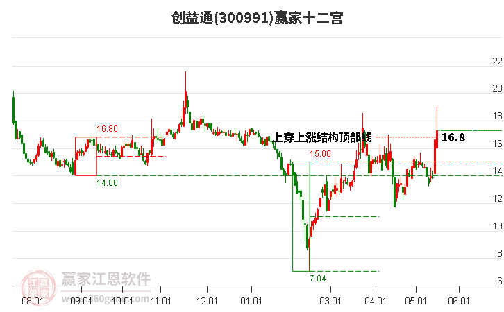 300991創(chuàng)益通贏家十二宮工具