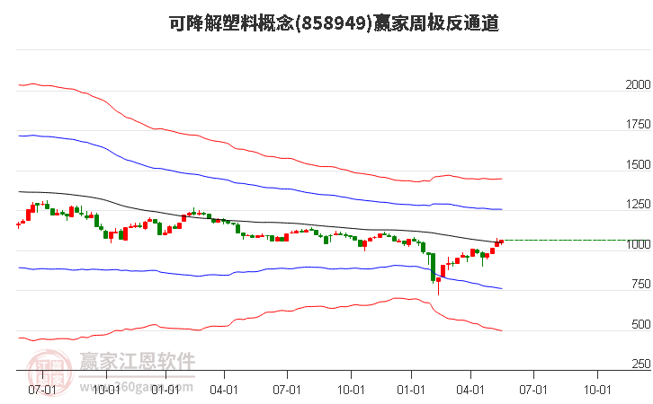 858949可降解塑料赢家极反通道工具