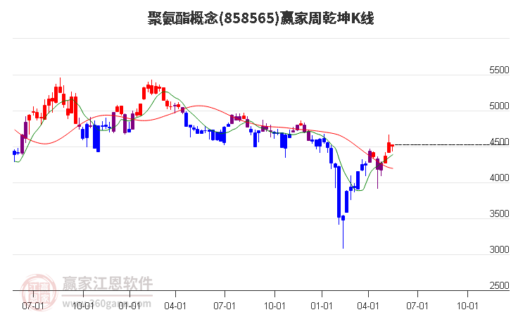 858565聚氨酯赢家乾坤K线工具