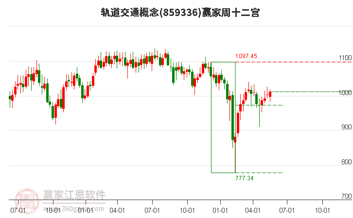 859336轨道交通赢家十二宫工具