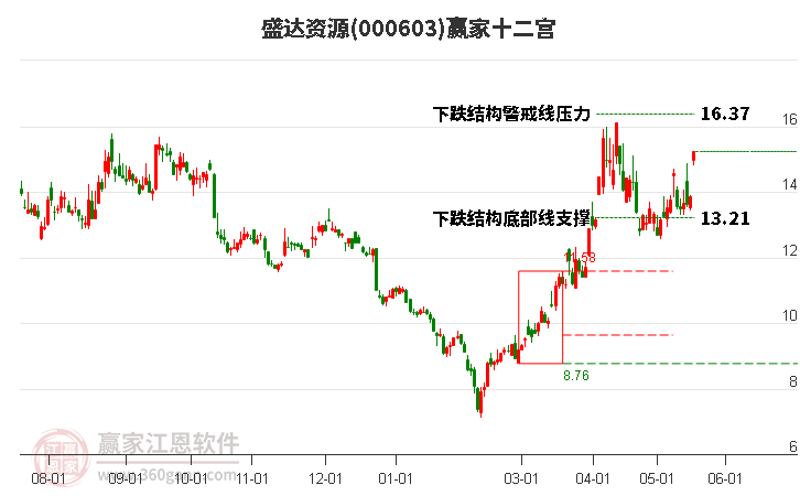 000603盛达资源赢家十二宫工具