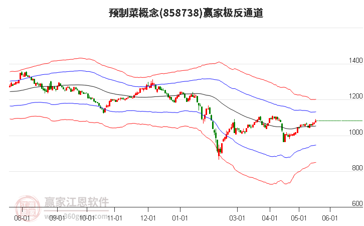 858738预制菜赢家极反通道工具