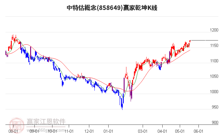 858649中特估贏家乾坤K線工具 858649中特估贏家乾坤K線工具