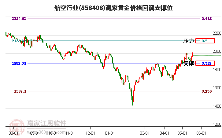 航空行业黄金价格回调支撑位工具