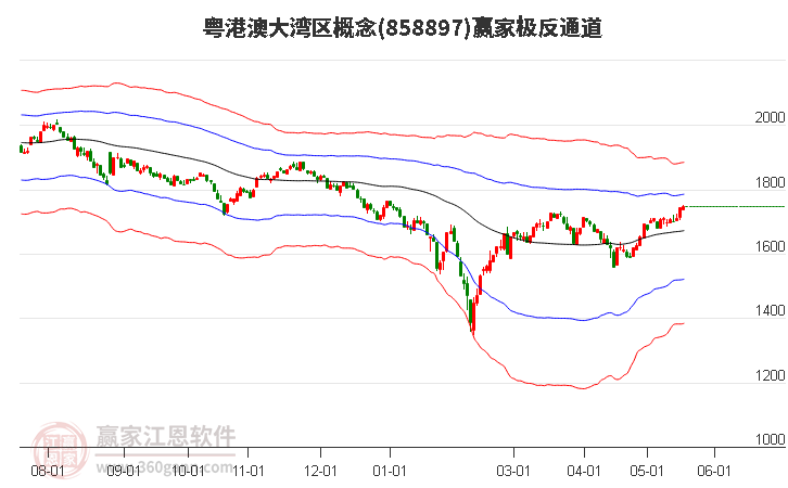 858897粤港澳大湾区赢家极反通道工具