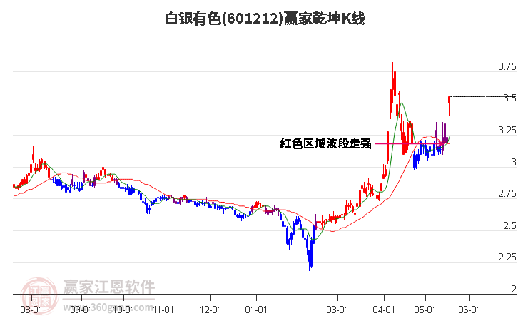 601212白银有色赢家乾坤K线工具