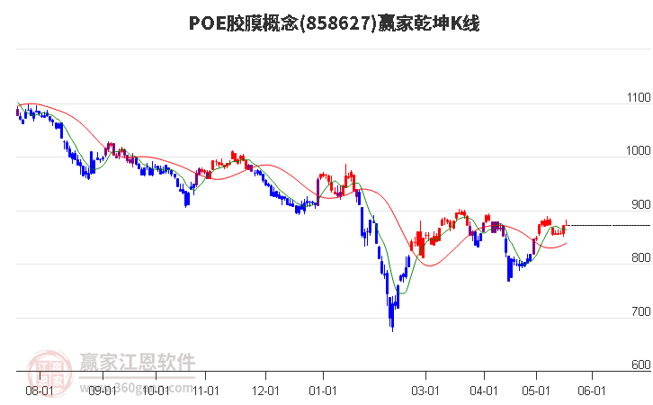 858627POE胶膜赢家乾坤K线工具